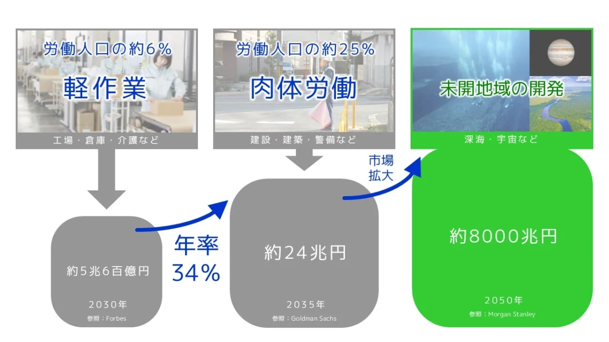 軽作業や肉体労働といった既存の労働市場から、深海や宇宙といった未開地域の開発へと市場が拡大し、2050年には約8000兆円の市場規模に達すると予測する図。