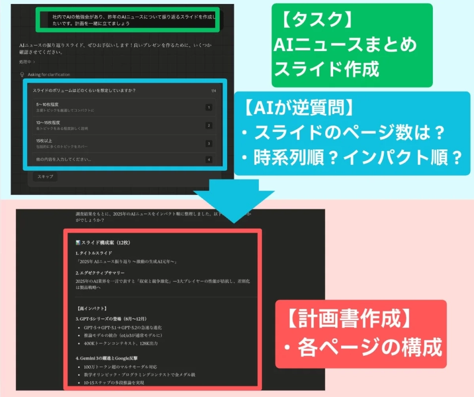 AIニュースの振り返りスライド作成をAIが支援。スライドのページ数や順序を質問後、2025年のAIニュースをインパクト順にまとめた12枚の構成案(GPT-5、Gemini 3など)を提示する様子。