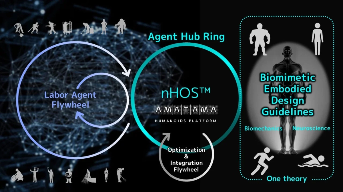 ヒューマノイドプラットフォーム「nHOS™ AMATAMA」のシステム概念図。
