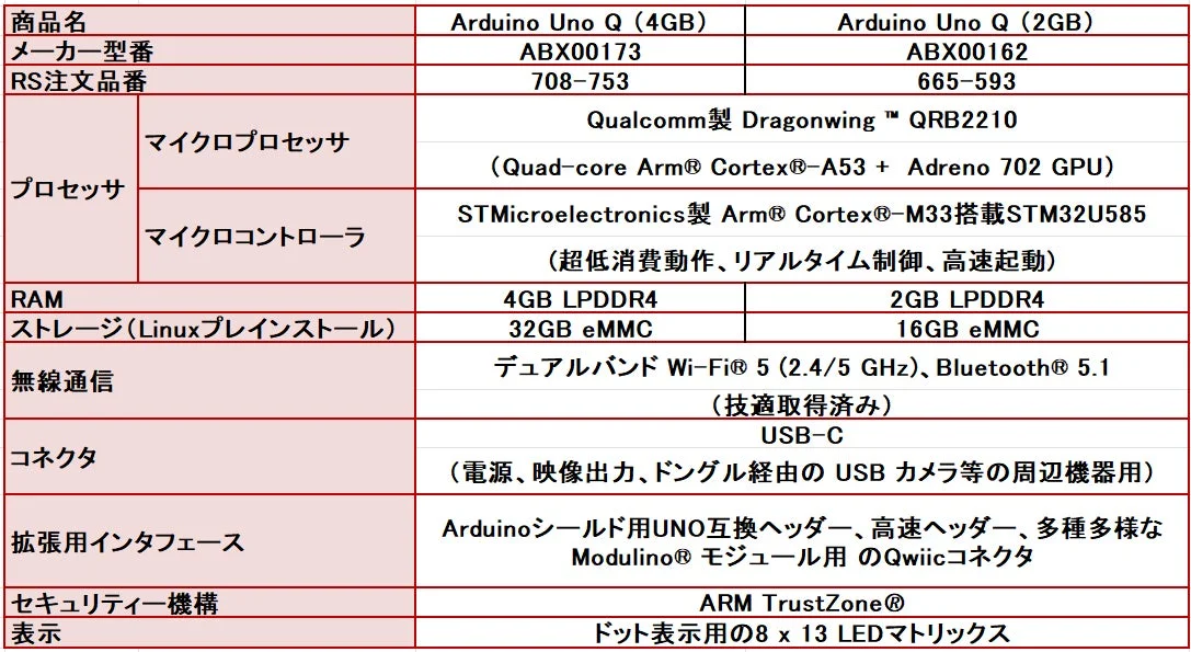 Arduino Uno Qの主な仕様