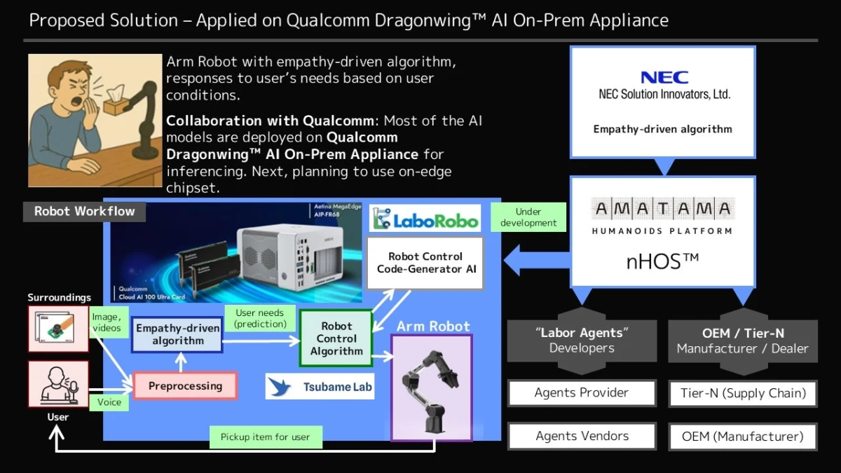 Qualcomm Dragonwing™ AIを利用した共感駆動型ロボットソリューションの概要図。NECとLaboRoboの技術で、ユーザーのニーズに応じたロボットの自律的動作を実現するシステムを示しています。