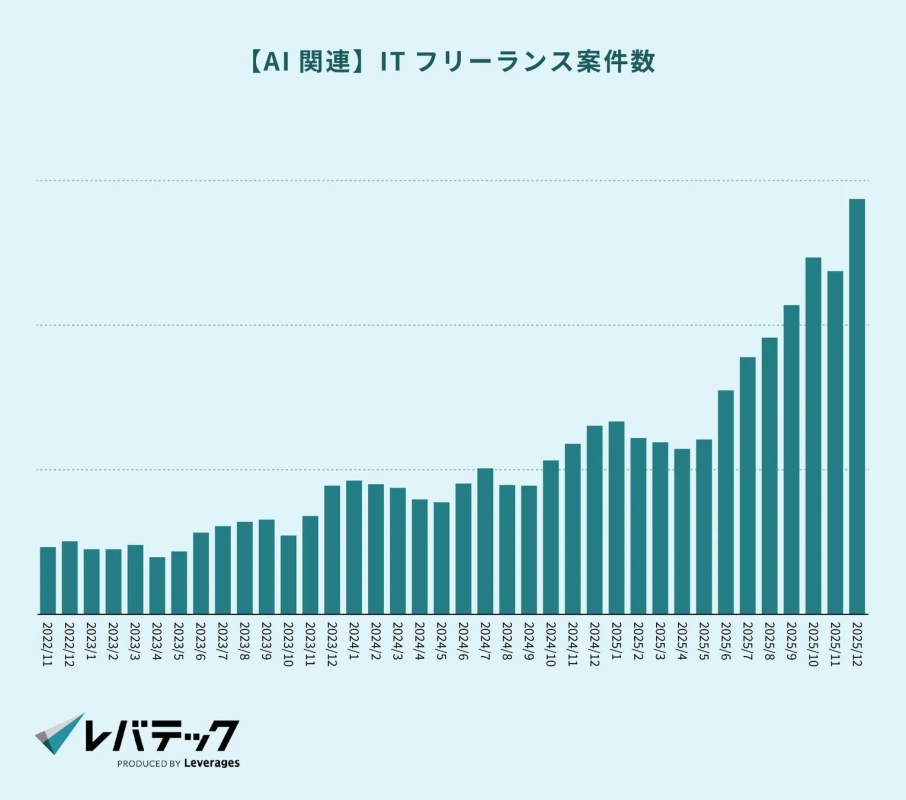 AI関連ITフリーランス案件数