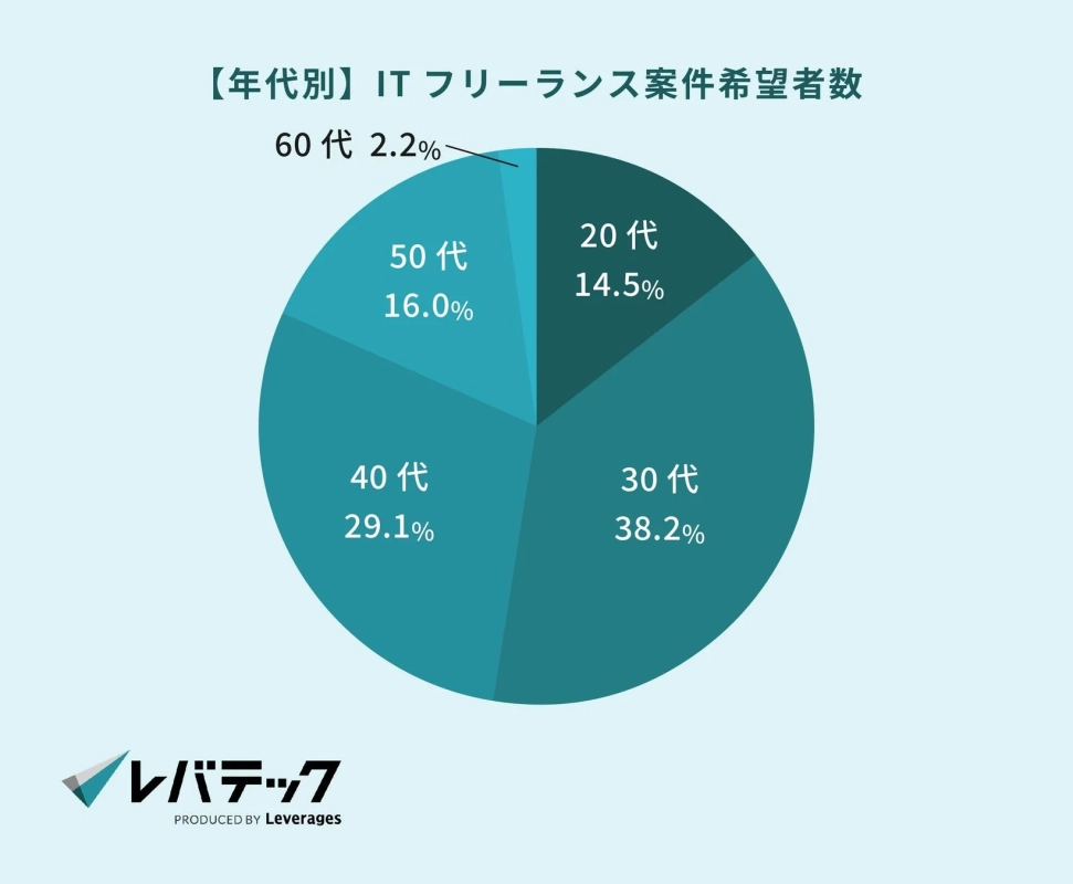 年代別ITフリーランス案件希望者数