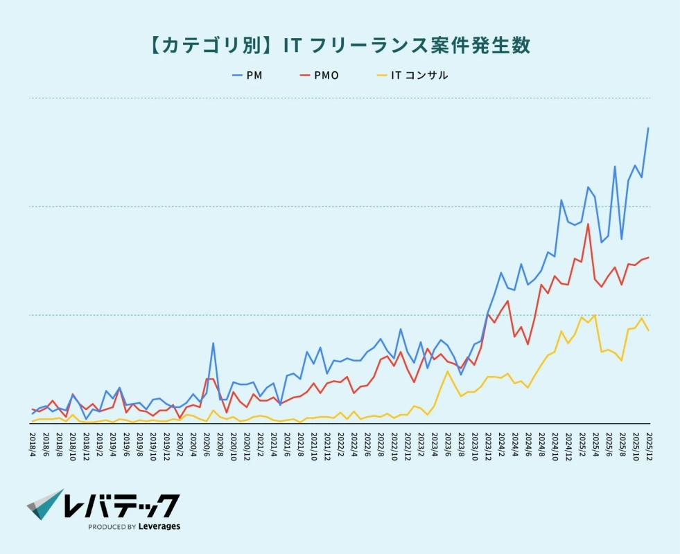 カテゴリ別ITフリーランス案件発生数