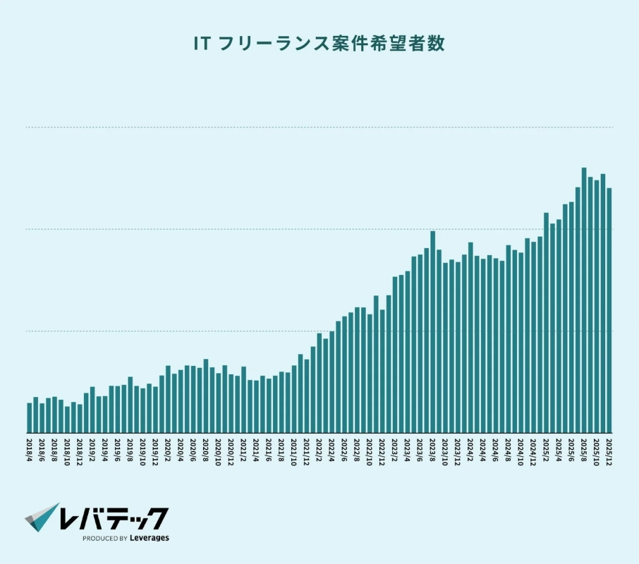 ITフリーランス案件希望者数