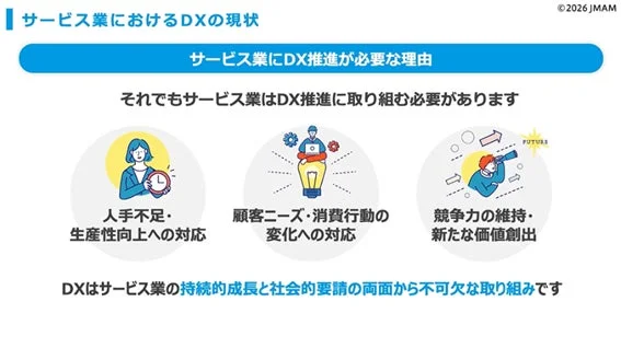 サービス業におけるDX推進の必要性を解説するスライド。人手不足、顧客ニーズの変化、競争力維持・価値創出の3点を挙げ、持続的成長と社会的要請の両面からDXが不可欠であることを示しています。