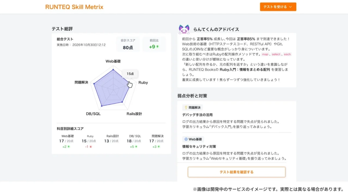 テスト総評、弱点分析と対策