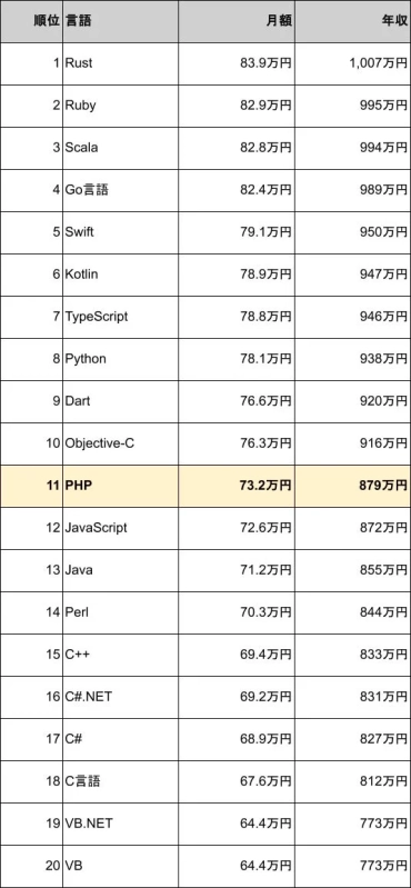 プログラミング言語別 年収ランキング