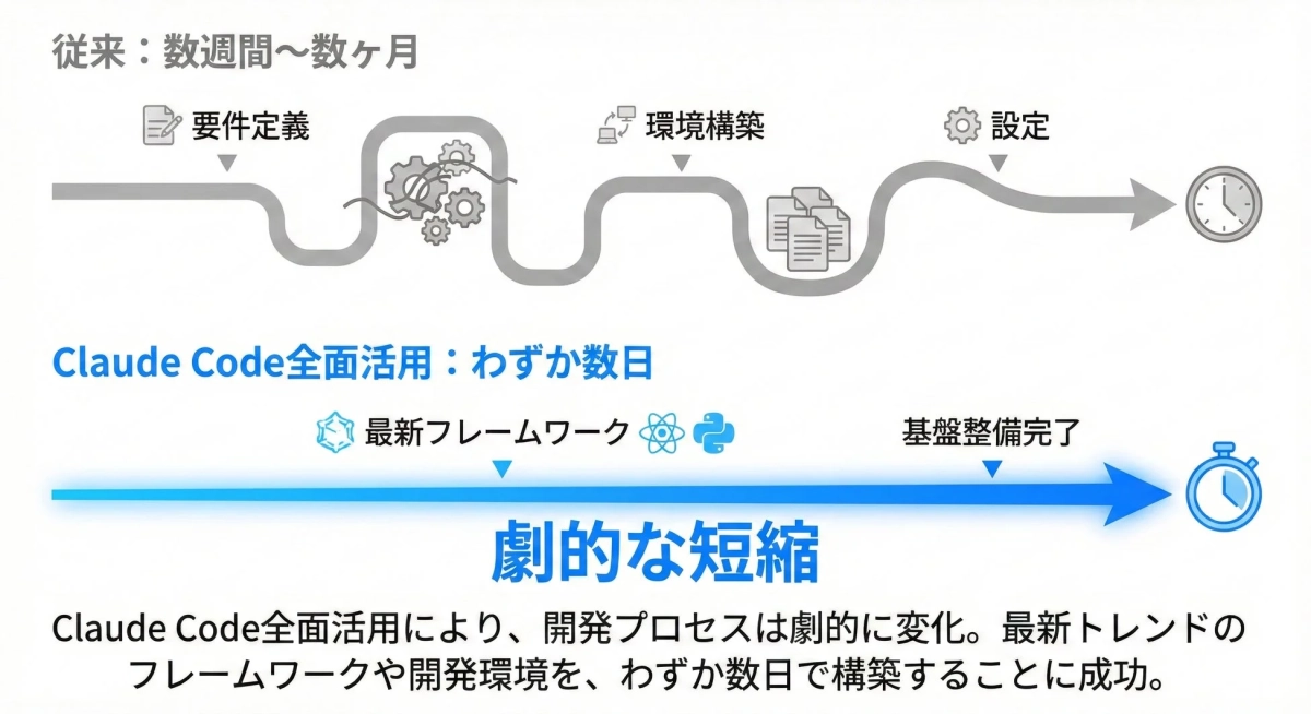 従来の開発プロセスが数週間から数ヶ月かかるのに対し、Claude Codeを全面活用することでわずか数日で基盤整備が完了し、開発期間が劇的に短縮されることを示す図。最新トレンドのフレームワークや開発環境の構築が大幅に効率化されるメリットを説明しています。