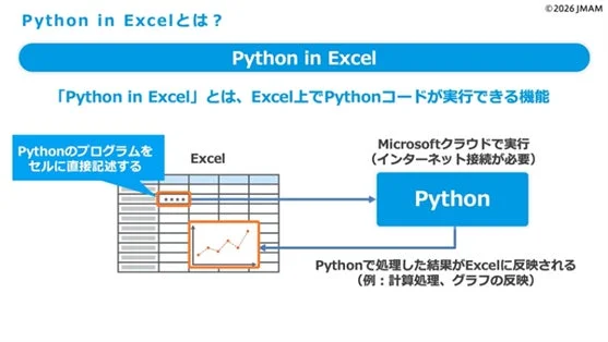Python in Excelの機能説明図。ExcelのセルにPythonコードを直接記述し、MicrosoftクラウドでPythonを実行することで、計算処理やグラフ作成などの結果がExcelに反映される仕組みを解説しています。