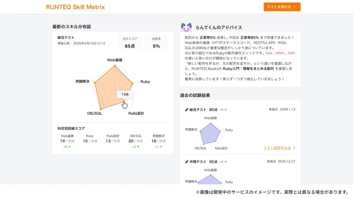 最新のスキル分布図、アドバイス、過去の試験結果