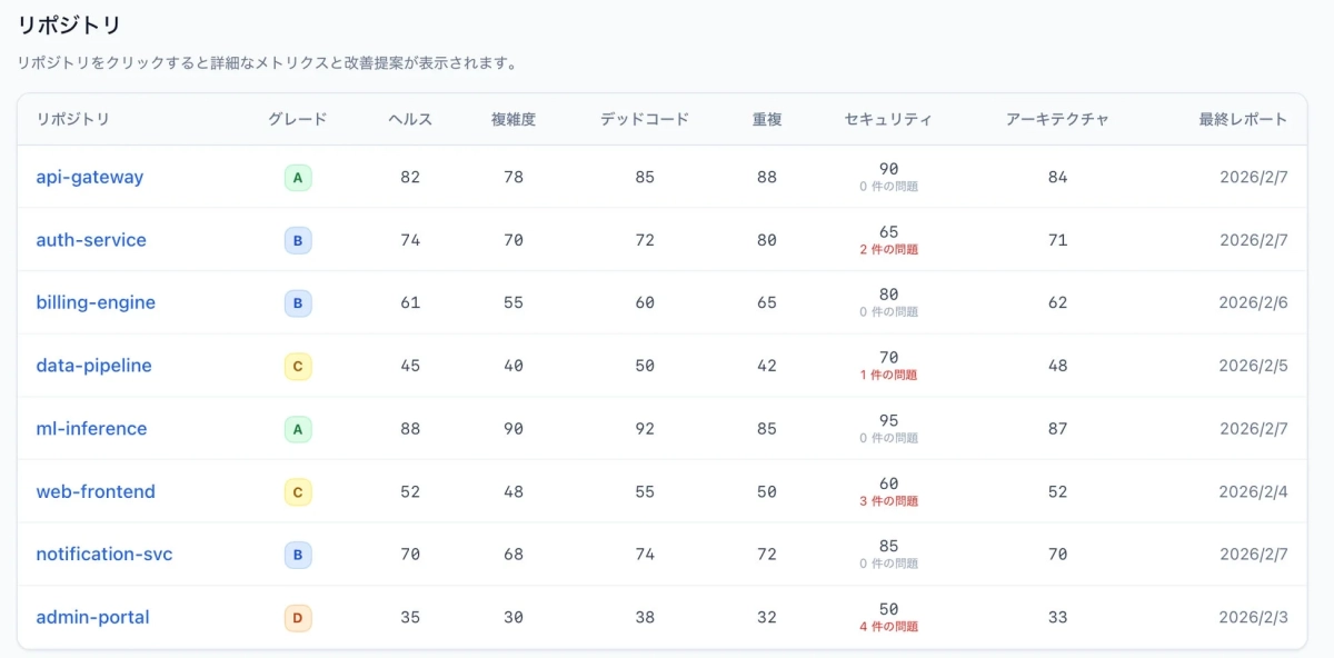 リポジトリごとの品質メトリクス
