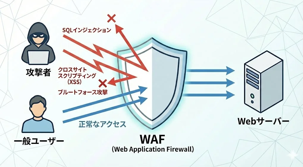 WAF（Web Application Firewall）がWebサーバーをSQLインジェクション、XSS、ブルートフォース攻撃などの様々なサイバー攻撃から保護し、正常なアクセスのみを許可する仕組みを示した図です。