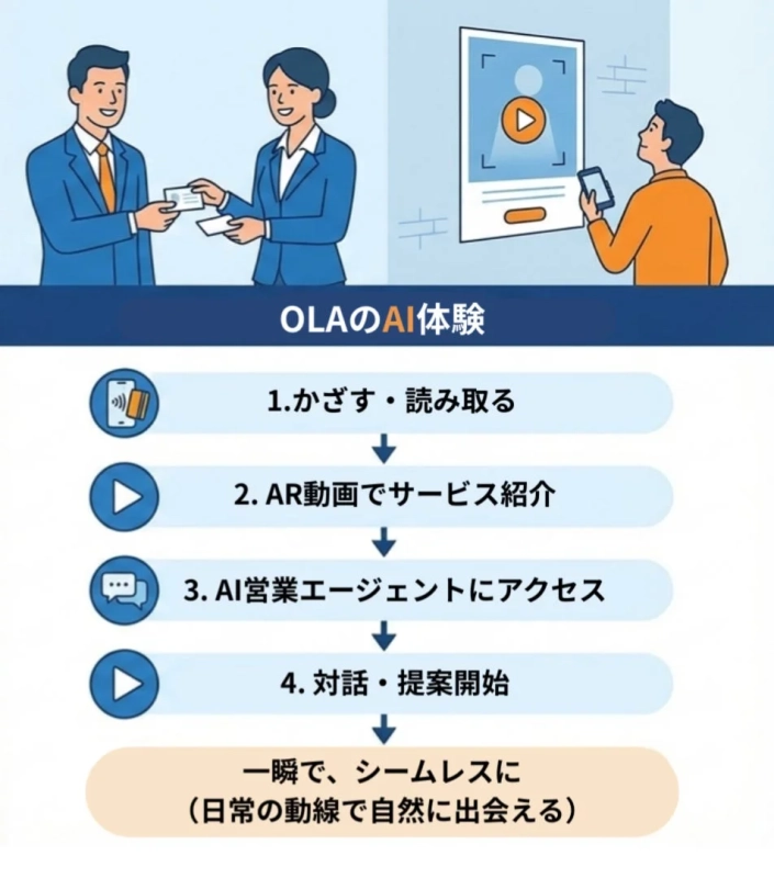 OLAのAI体験フロー