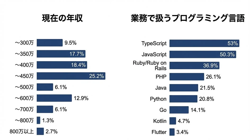 現在の年収と業務で扱うプログラミング言語