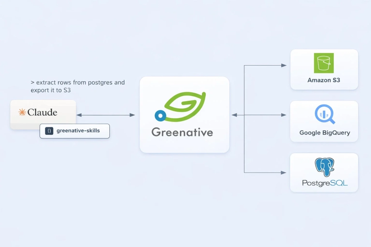 ClaudeとGreenativeによるデータ連携ワークフロー
