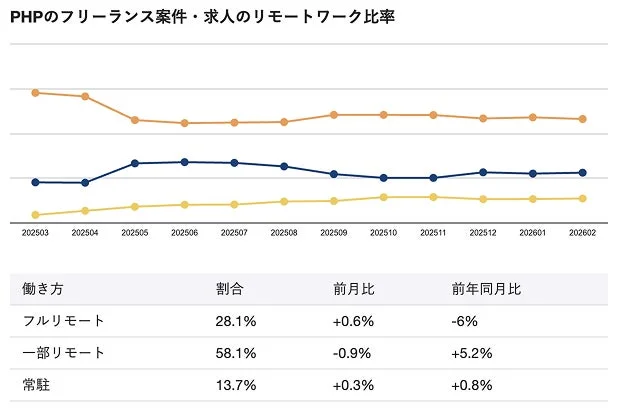PHPのリモートワーク比率グラフ