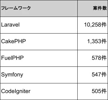 PHPフレームワーク別案件数
