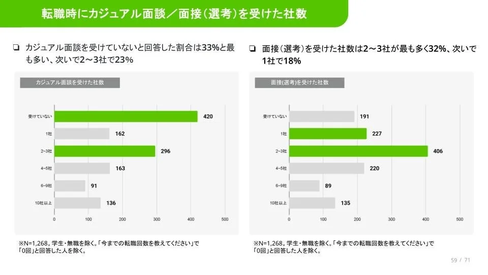 転職時にカジュアル面談/面接(選考)実施社数