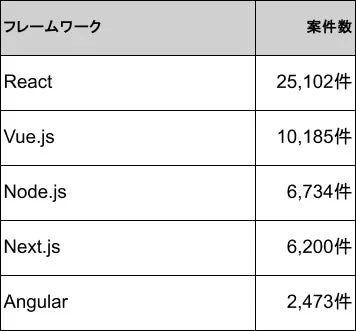 JavaScript関連のフレームワーク別案件数