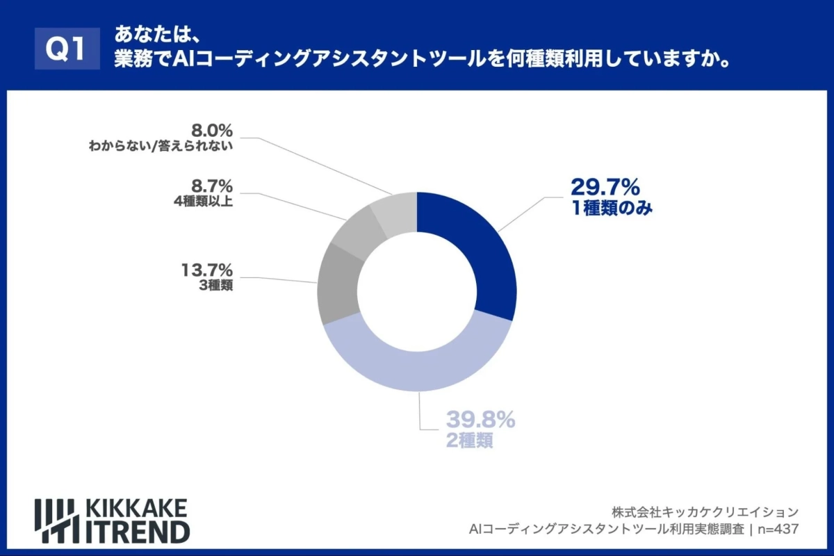 AIコーディングアシスタントツールの業務利用に関する調査結果を示すドーナツチャートです。2種類利用が39.8%で最も多く、次いで1種類のみが29.7%を占めています。株式会社キッカケクリエイションによる調査で、回答者数は437名です。