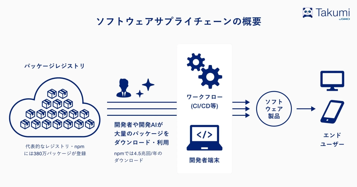 ソフトウェアサプライチェーンの概要