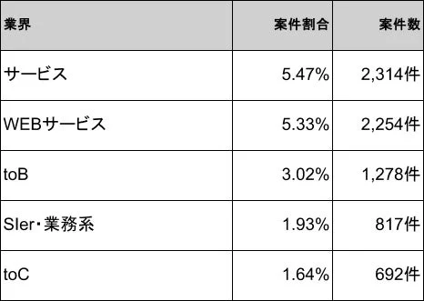 業界別の案件割合と案件数