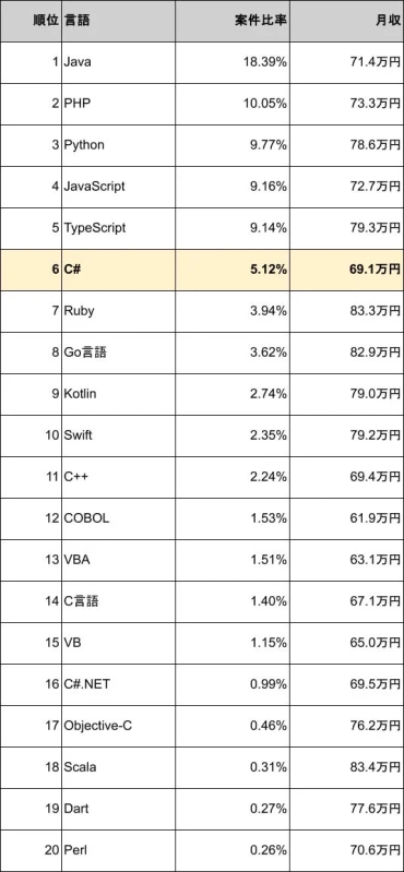 プログラミング言語別案件比率ランキング