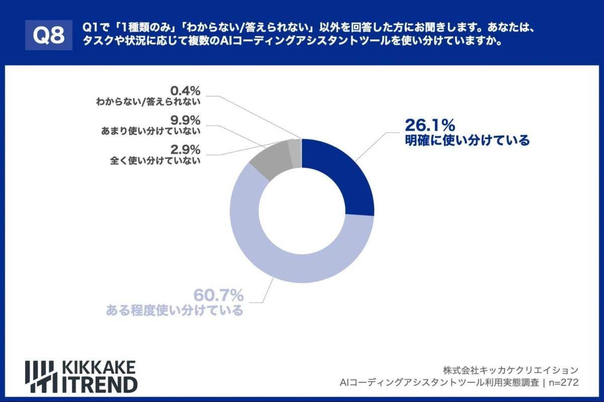 AIコーディングアシスタントツールの複数利用実態に関する調査結果を示す円グラフ。回答者の約87%がツールを使い分けていることが示されています。