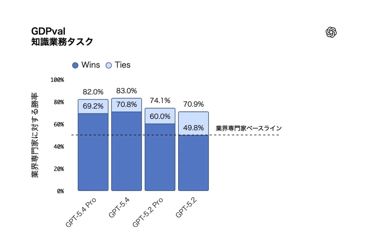 GPTモデルの性能比較グラフ