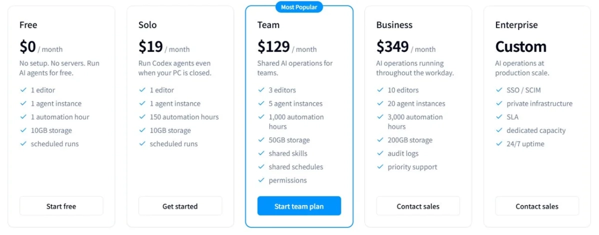 AIエージェントサービスの5つの料金プラン(Free, Solo, Team, Business, Enterprise)を比較した表です。