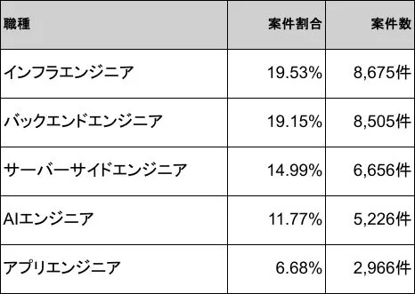 主要なエンジニア職種別の案件割合と案件数を示した表です
