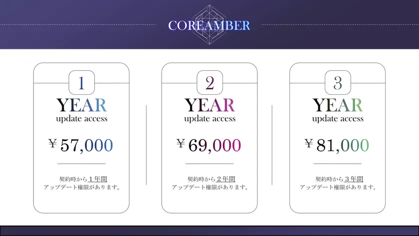 COREAMBERの年間アップデートアクセス料金プランを示す画像です。1年間のアクセスは57,000円、2年間は69,000円、3年間は81,000円で、それぞれ契約期間に応じたアップデート権限が付与されます。