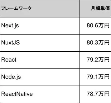 JavaScriptフレームワークごとの月額単価