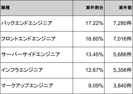職種別の案件割合と案件数