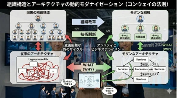 組織構造とアーキテクチャの動的モダナイゼーションの概念図
