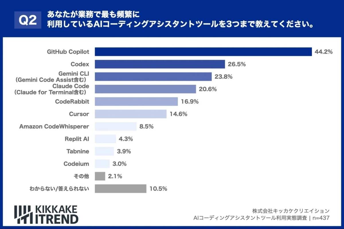 業務で最も頻繁に利用されているAIコーディングアシスタントツールの利用率を示す棒グラフです。GitHub Copilotが44.2%でトップです。