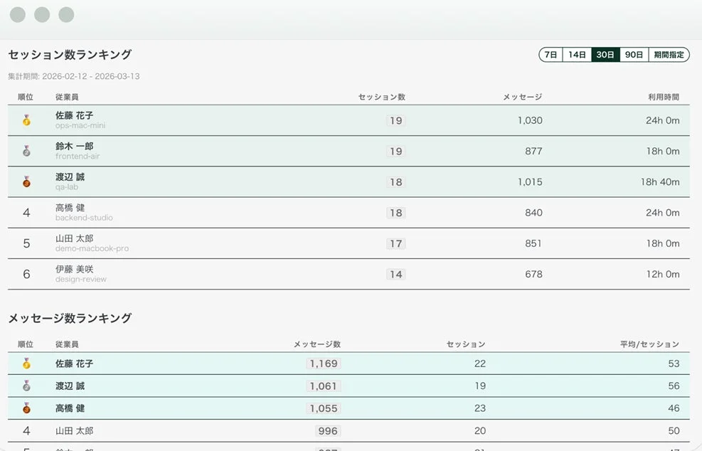 セッション数・メッセージ数ランキング