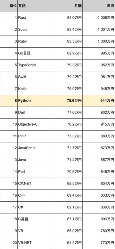 プログラミング言語ごとの月額報酬と年収をランキング形式で示した表です