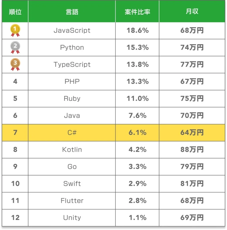 プログラミング言語の案件比率と月収ランキング