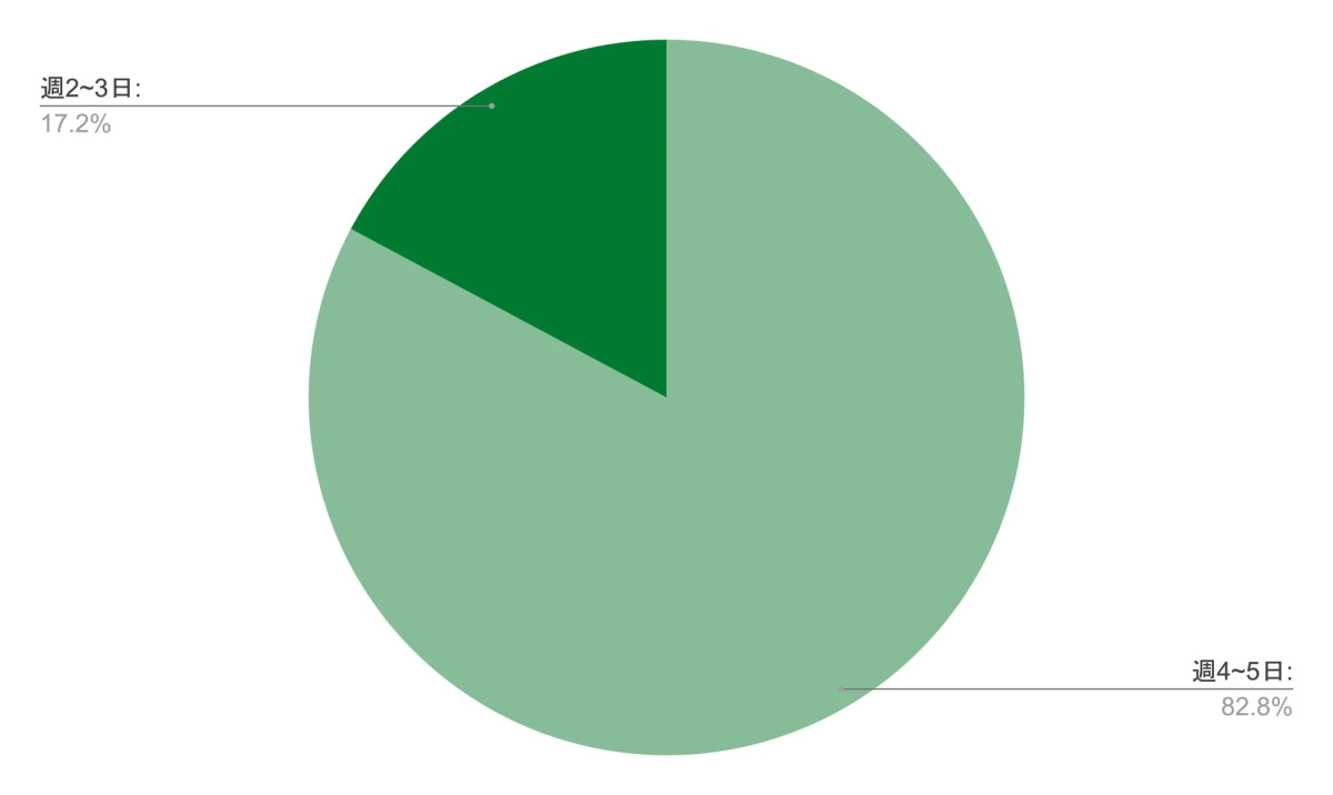 週ごとの稼働日数割合を示す円グラフ
