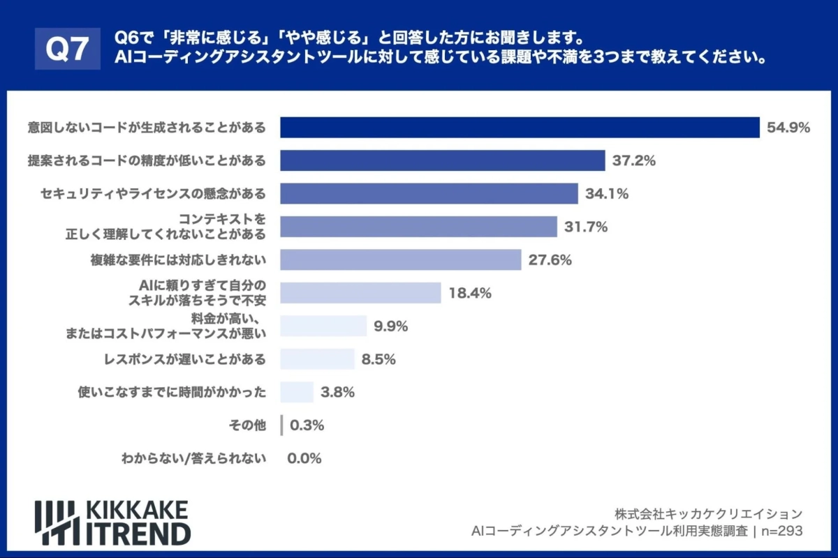 AIコーディングアシスタントツール利用者が感じている課題や不満に関するアンケート結果を示す棒グラフ。主な不満として「意図しないコード生成」「コード精度の低さ」「セキュリティ・ライセンスの懸念」が挙げられ、それぞれ54.9%、37.2%、34.1%を占めている。調査対象は293名。