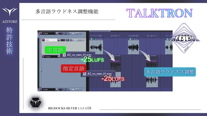 AZSTOKEの「TALKTRON」および「RIGDOCKS SILVER」ソフトウェアにおける多言語ラウドネス調整機能を示す画像です。主言語と指定言語の音声波形がDAWのようなインターフェースで表示され、ラウドネスが-25LUFSに調整されている様子を図解しており、特許技術であることを強調しています。