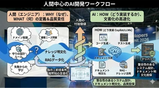 人間中心のAI開発ワークフローの概念図