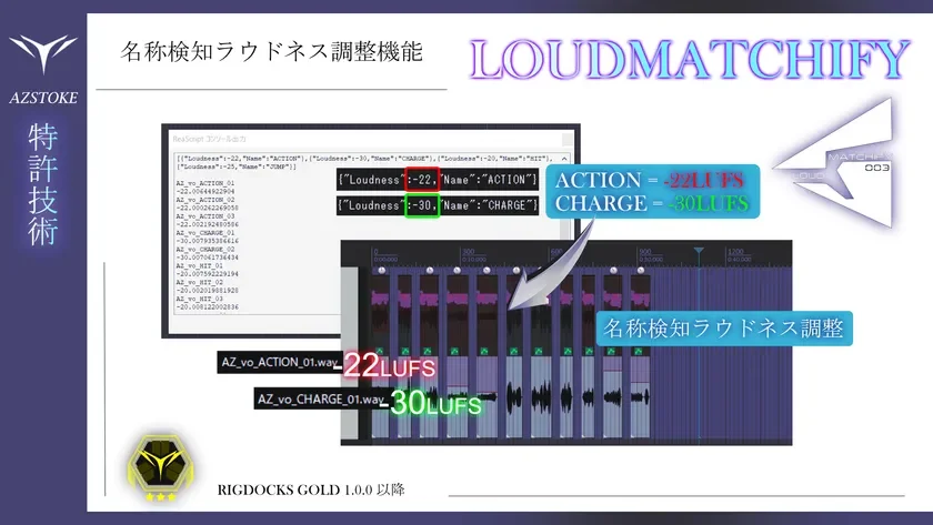 AZSTOKEの特許技術である「LOUDMATCHIFY」の名称検知ラウドネス調整機能を紹介するスライドです。オーディオファイルのラウドネス値を自動調整する様子が、ReaScriptの出力と波形表示によって示されており、ACTIONが-22LUFS、CHARGEが-30LUFSに設定される例が確認できます。