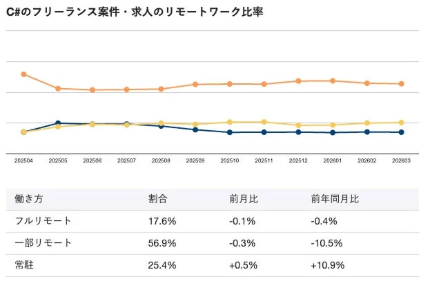 C#のフリーランス案件・求人のリモートワーク比率