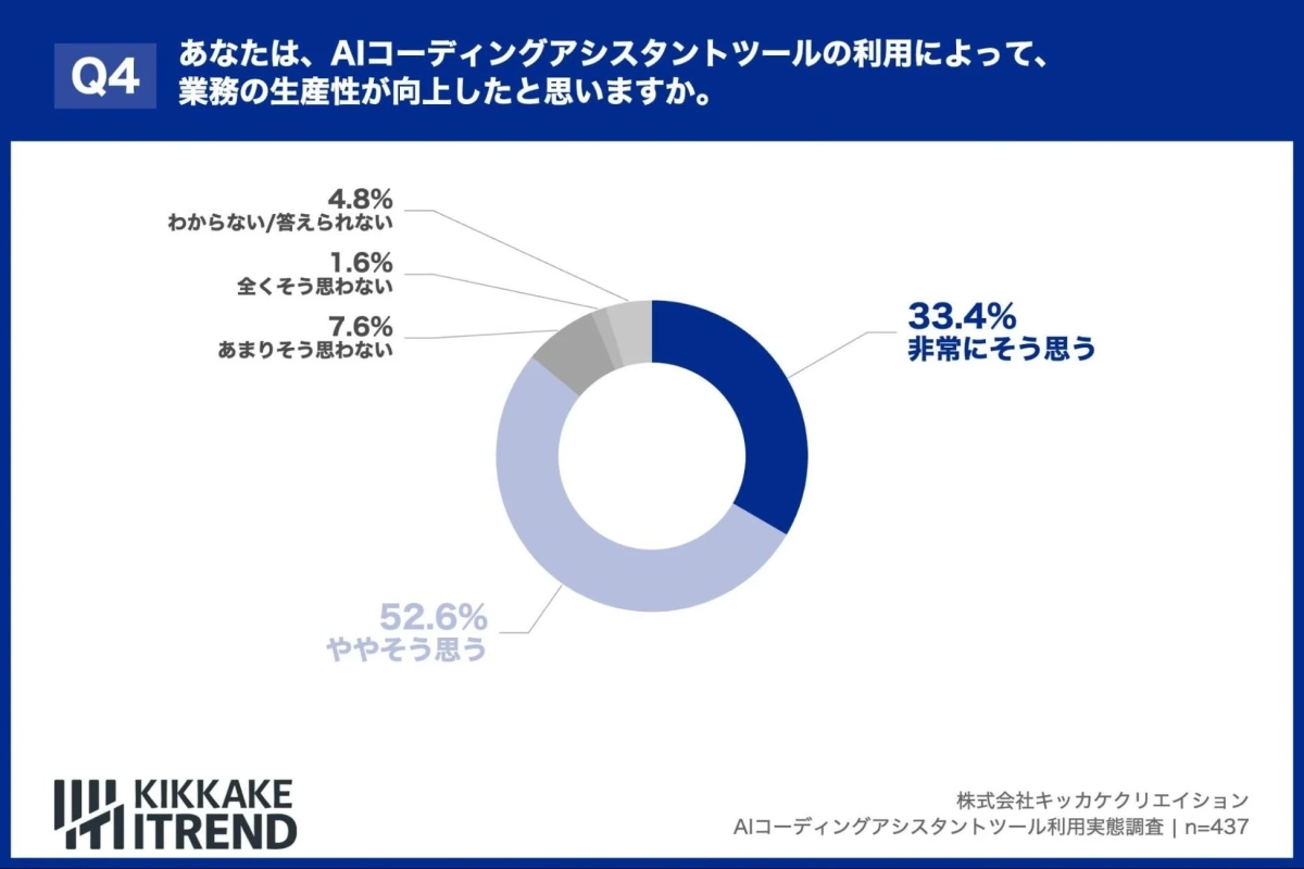 AIコーディングアシスタントツールの利用による業務生産性向上に関するアンケート結果を示すドーナツグラフです。「非常にそう思う」が33.4%、「ややそう思う」が52.6%で、合計86%が生産性向上を実感していることが分かります。株式会社キッカケクリエイションによる437名の調査データです。