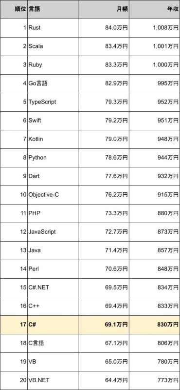 プログラミング言語別年収ランキング
