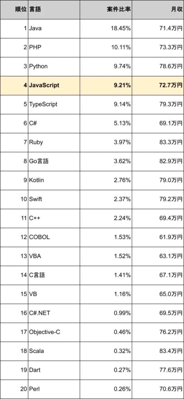 プログラミング言語の案件比率と月収