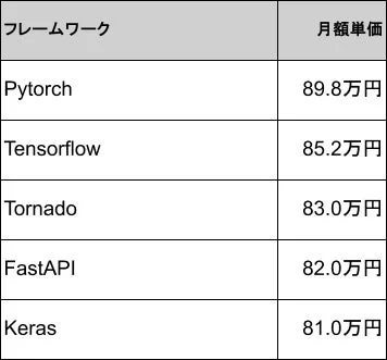 主要なフレームワークごとの月額単価を比較した表です